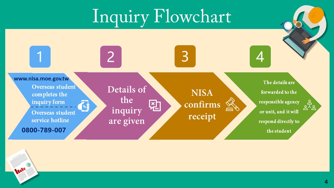 Inquiry Process